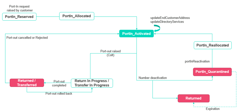 ported lifecycle